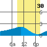 North Bay tide chart for Monday, September 30, 2024