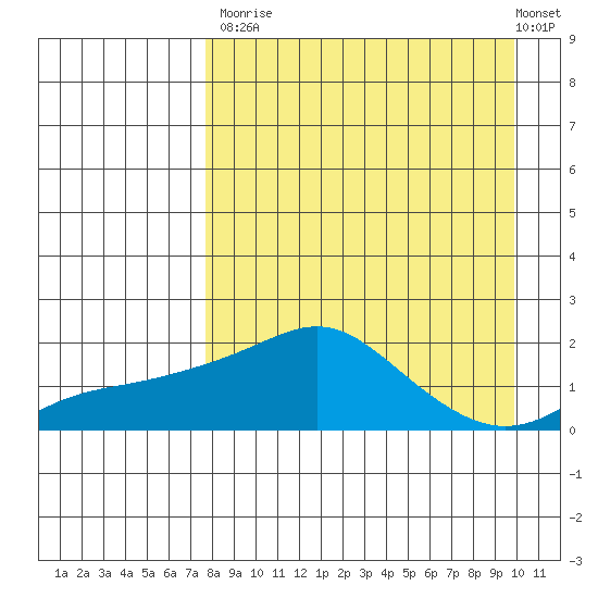 North Bay tide chart for Tuesday, September 3, 2024