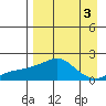 North Bay tide chart for Tuesday, September 3, 2024