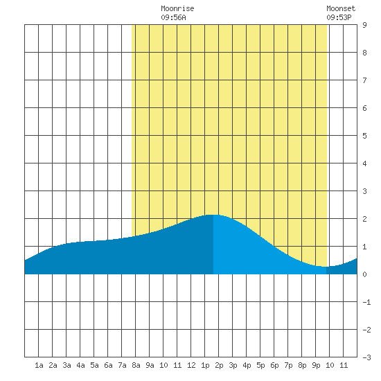 North Bay tide chart for Wednesday, September 4, 2024