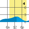 North Bay tide chart for Wednesday, September 4, 2024