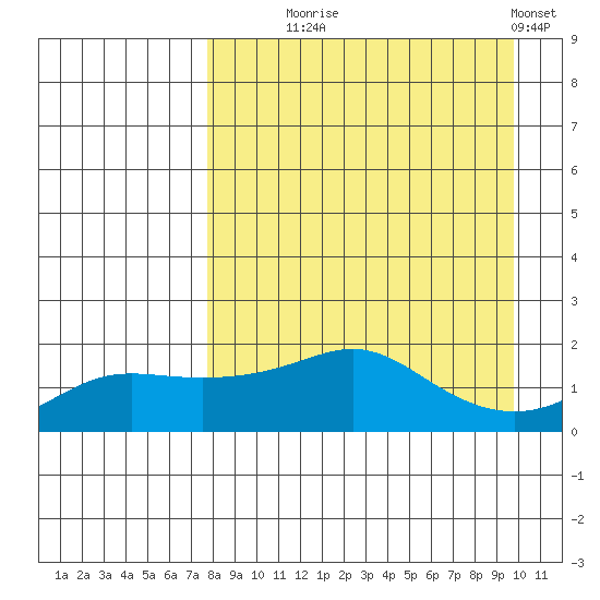 North Bay tide chart for Thursday, September 5, 2024