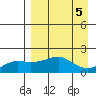North Bay tide chart for Thursday, September 5, 2024