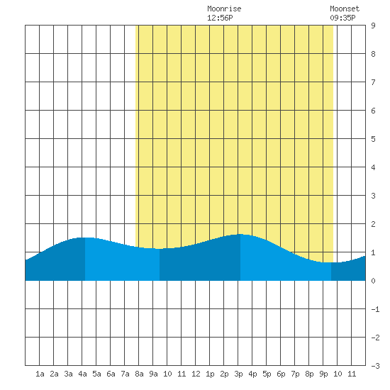 North Bay tide chart for Friday, September 6, 2024