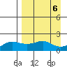 North Bay tide chart for Friday, September 6, 2024