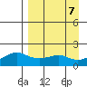 North Bay tide chart for Saturday, September 7, 2024
