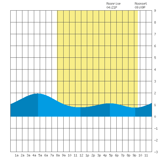 North Bay tide chart for Sunday, September 8, 2024