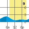 North Bay tide chart for Monday, September 9, 2024
