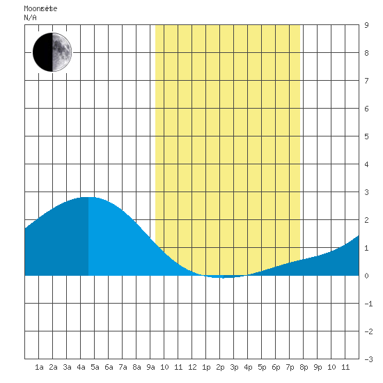 North Bay tide chart for Thursday, October 10, 2024