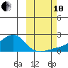 North Bay tide chart for Thursday, October 10, 2024