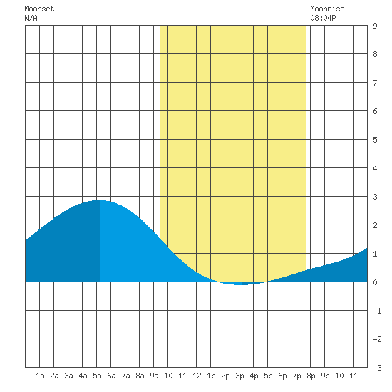 North Bay tide chart for Friday, October 11, 2024