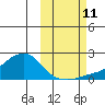 North Bay tide chart for Friday, October 11, 2024