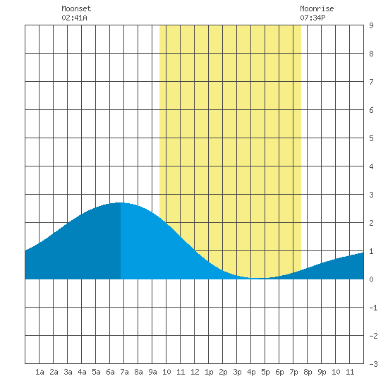 North Bay tide chart for Sunday, October 13, 2024