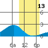 North Bay tide chart for Sunday, October 13, 2024