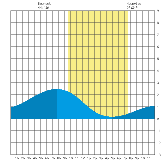 North Bay tide chart for Monday, October 14, 2024