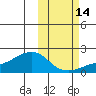 North Bay tide chart for Monday, October 14, 2024
