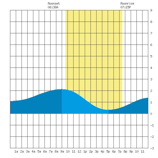 North Bay tide chart for Tuesday, October 15, 2024