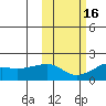 North Bay tide chart for Wednesday, October 16, 2024