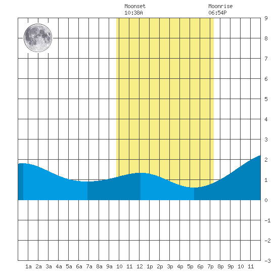 North Bay tide chart for Thursday, October 17, 2024