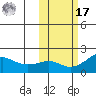 North Bay tide chart for Thursday, October 17, 2024