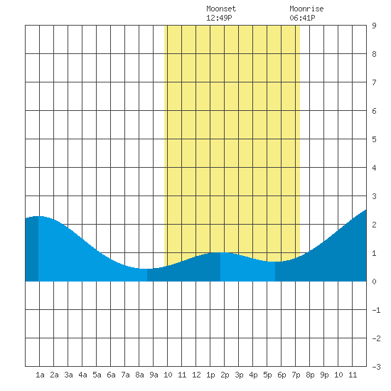 North Bay tide chart for Friday, October 18, 2024