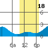 North Bay tide chart for Friday, October 18, 2024