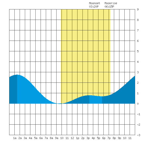 North Bay tide chart for Saturday, October 19, 2024