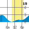 North Bay tide chart for Saturday, October 19, 2024