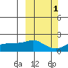 North Bay tide chart for Tuesday, October 1, 2024