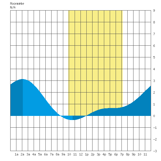 North Bay tide chart for Sunday, October 20, 2024