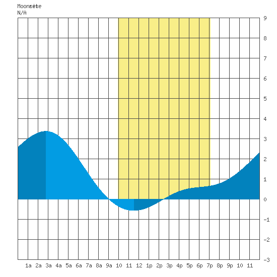 North Bay tide chart for Monday, October 21, 2024