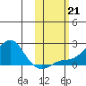 North Bay tide chart for Monday, October 21, 2024