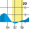 North Bay tide chart for Tuesday, October 22, 2024