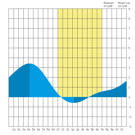 North Bay tide chart for Wednesday, October 23, 2024