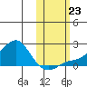North Bay tide chart for Wednesday, October 23, 2024