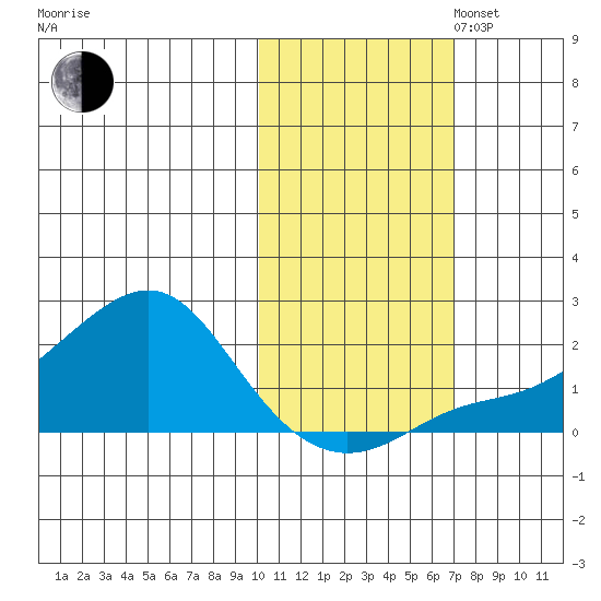 North Bay tide chart for Thursday, October 24, 2024