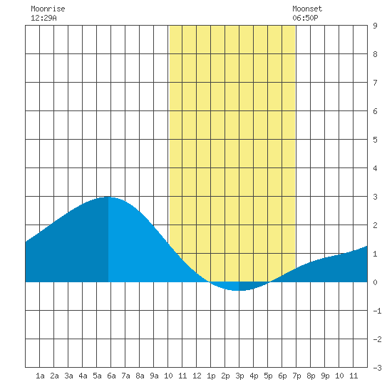 North Bay tide chart for Friday, October 25, 2024