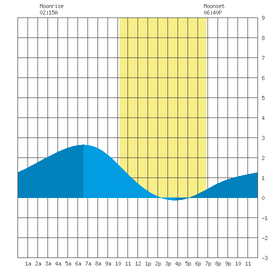 North Bay tide chart for Saturday, October 26, 2024