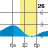 North Bay tide chart for Saturday, October 26, 2024