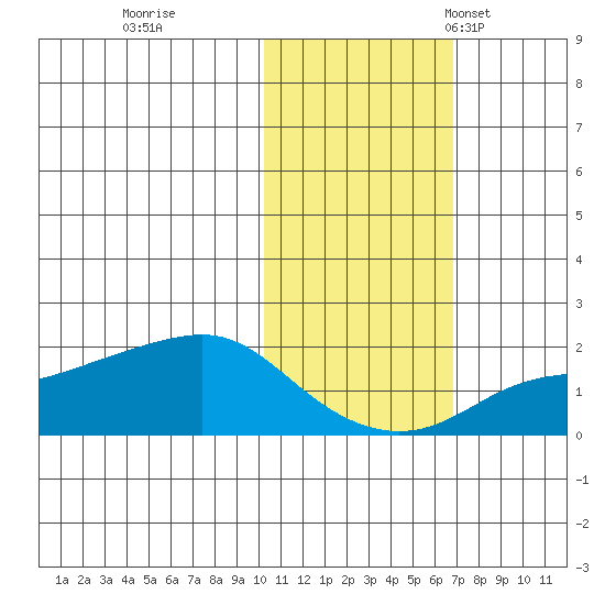 North Bay tide chart for Sunday, October 27, 2024