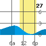 North Bay tide chart for Sunday, October 27, 2024