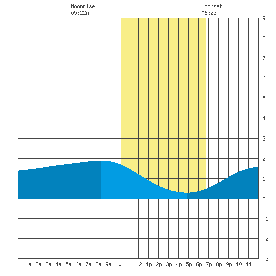 North Bay tide chart for Monday, October 28, 2024