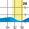 North Bay tide chart for Monday, October 28, 2024