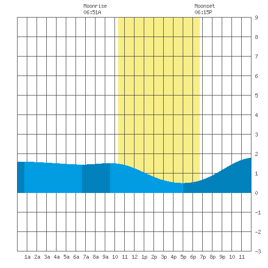 North Bay tide chart for Tuesday, October 29, 2024