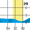 North Bay tide chart for Tuesday, October 29, 2024
