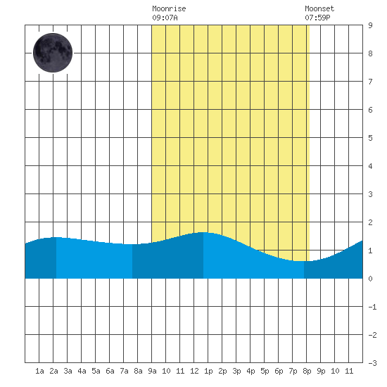 North Bay tide chart for Wednesday, October 2, 2024