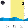 North Bay tide chart for Wednesday, October 2, 2024