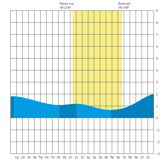 North Bay tide chart for Wednesday, October 30, 2024