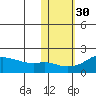 North Bay tide chart for Wednesday, October 30, 2024