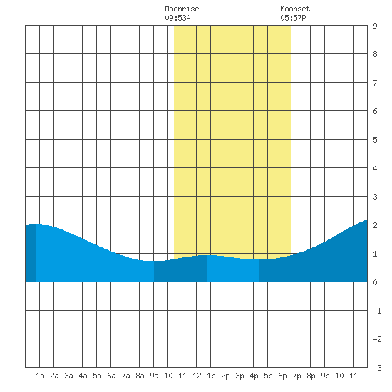 North Bay tide chart for Thursday, October 31, 2024